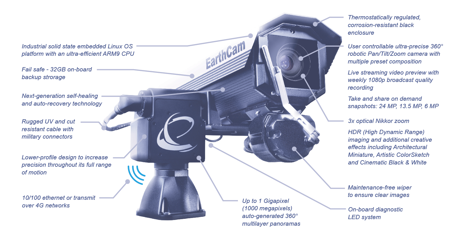 GigapixelCam Product Features