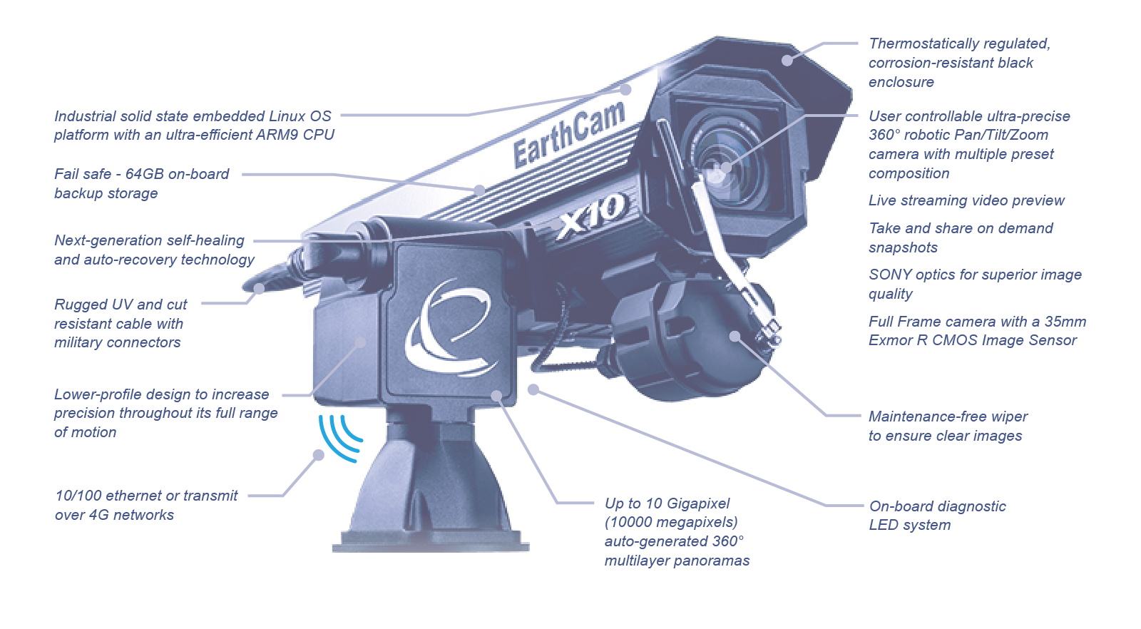 GigapixelCam X10 Product Features